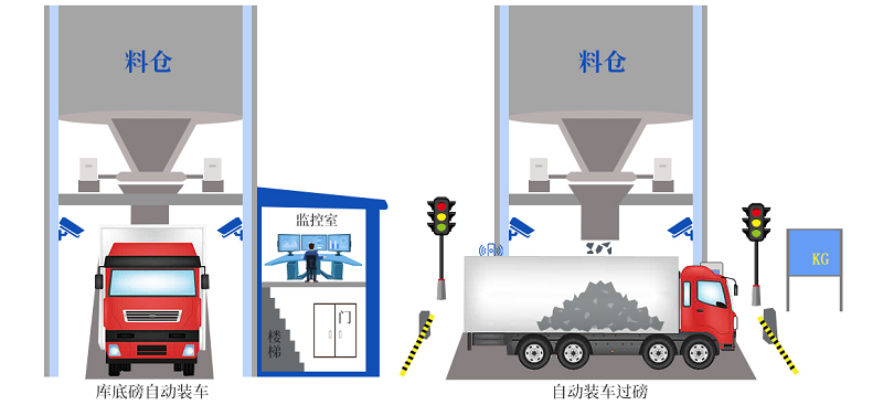 創(chuàng)新升級！皮帶秤快速裝車系統(tǒng)更智能、更精準(zhǔn)、更高效