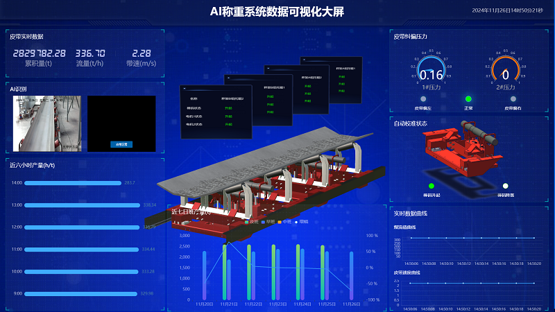 昊諾科技矩陣式皮帶秤+AI計(jì)量管理系統(tǒng)，推動(dòng)企業(yè)數(shù)字化信息化進(jìn)程加速